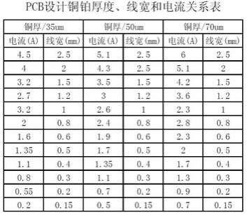 工程師：PCB<a href=http://m.gzxianhao.com/pcb/ target=_blank class=infotextkey>設(shè)計(jì)</a>之電流與線寬的關(guān)系